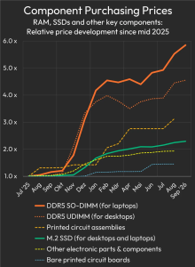 全球内存价格失控缩影：德国 XMG 称 14 个月 DDR5 SO-DIMM 采购价上涨了近 600%