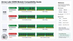 英特尔酷睿 Ultra 200S 处理器不兼容 8Gbit 颗粒，部分 8GB、16GB DDR5 老旧内存无法开机