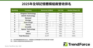 TrendForce 数据：DRAM 内存模组行业营收 2025 年大增 59%