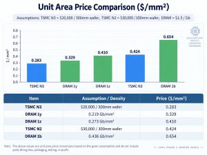 全球内存短缺：报告称 1b DRAM 晶圆每平方毫米成本较台积电 N2 溢价 54%