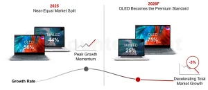 Counterpoint 预测：笔电 OLED 面板出货近两年将分别增长 50% 和 24%