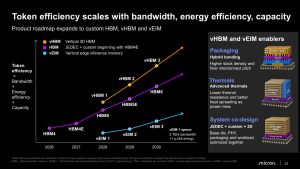 美光预计 2028 年带来计算芯片垂直堆叠 vHBM 与边缘推理 vEIM
