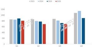 洛图科技：2026 年第三季度中国电视市场品牌出货量同比下降 4.3%，预测全年再创新低
